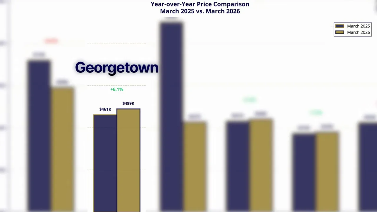 Georgetown year-over-year median price comparison chart