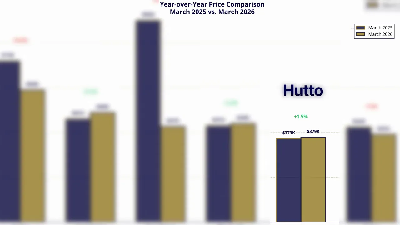 Close-up chart panel highlighting Hutto median price increase from March 2025 to March 2026
