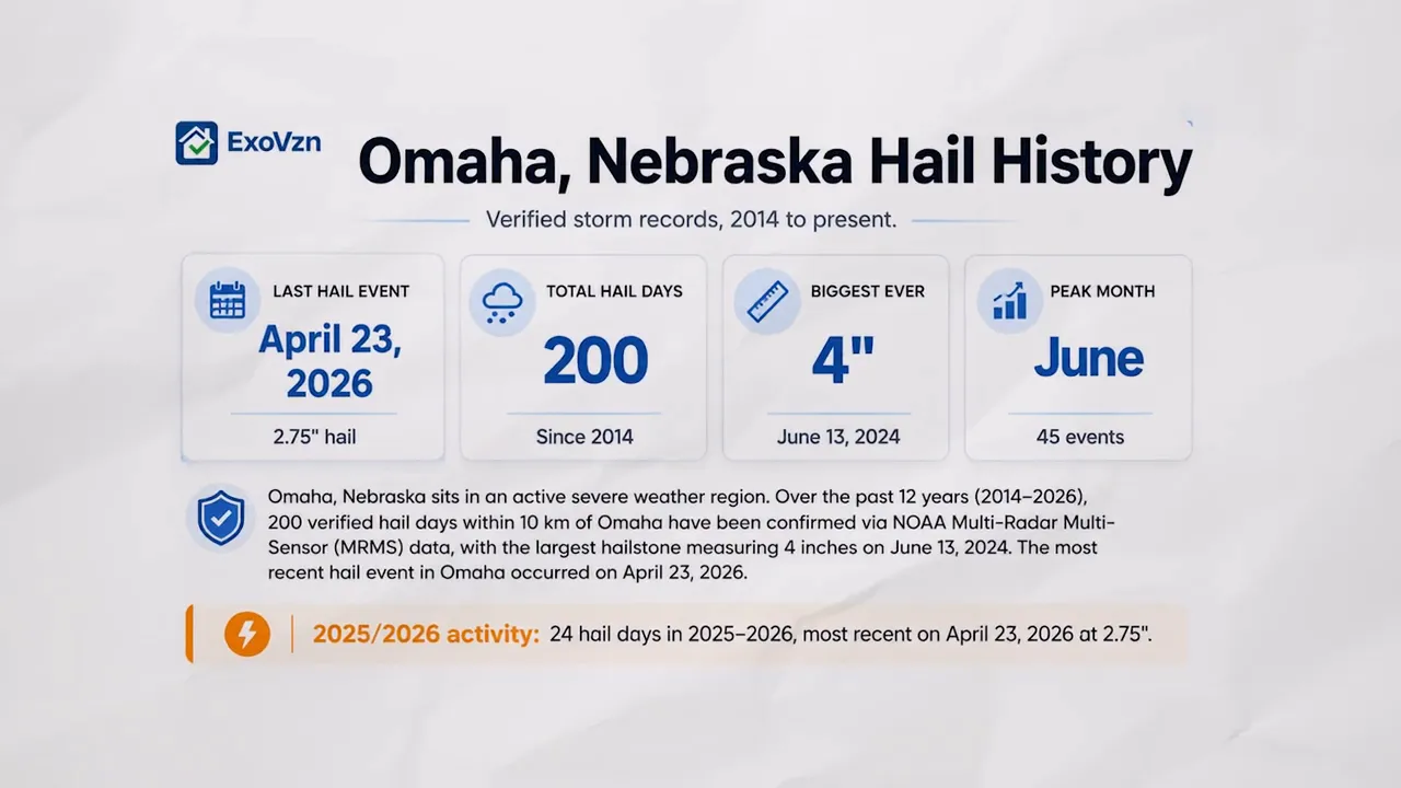 webpage titled Omaha Nebraska Hail History with date size and season details