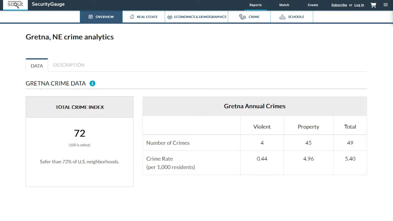 NeighborhoodScout SecurityGauge Gretna total crime index 72 and annual crimes summary