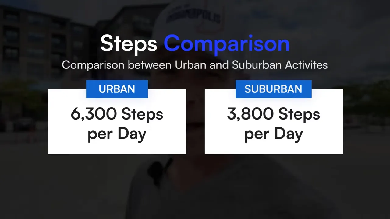 Steps comparison graphic showing urban residents at 6300 steps and suburban residents at 3800 steps per day
