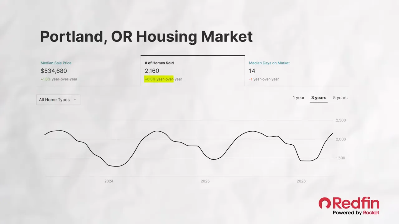 Redfin chart titled Portland OR Housing Market with highlighted pending in around 19 days