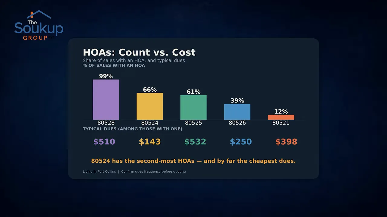 Chart comparing HOA frequency and costs across Fort Collins ZIP codes