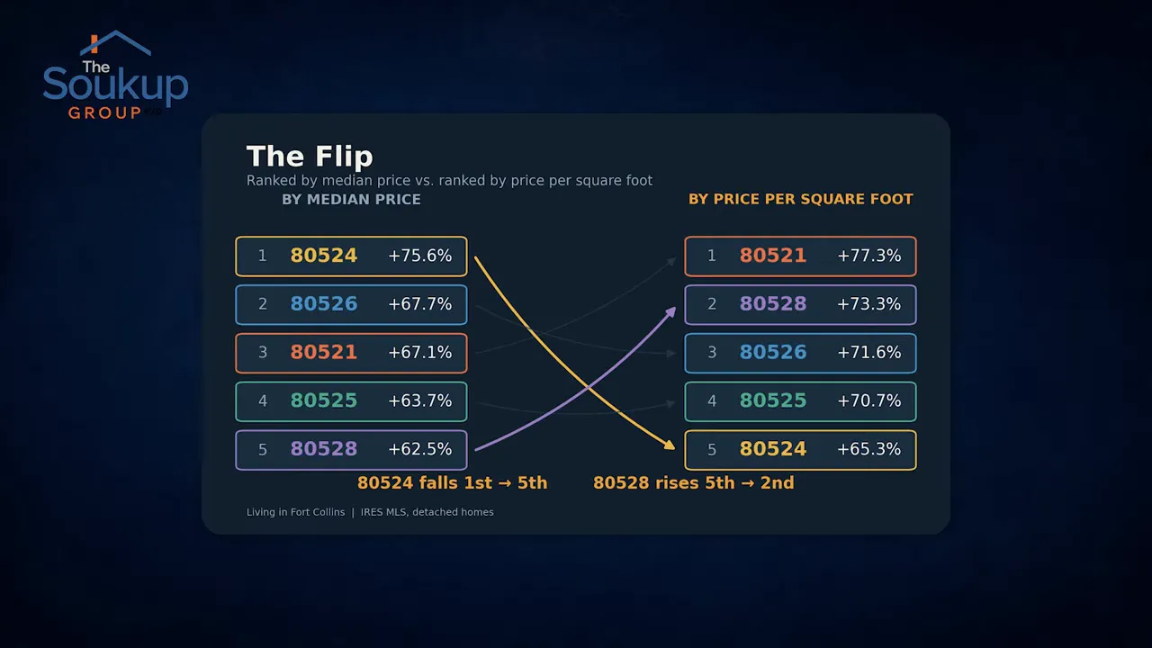 Line chart showing price per square foot growth across Fort Collins ZIP codes