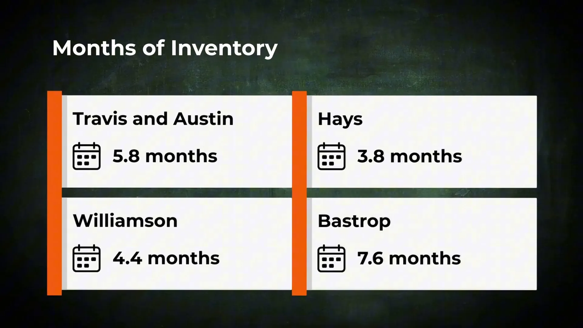 Housing inventory levels across Austin metro counties