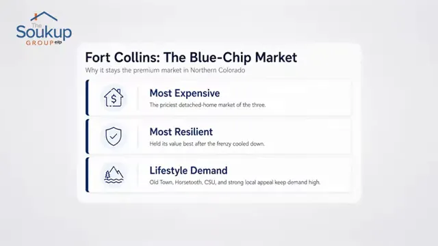 Slide describing Fort Collins as the blue chip market with premium resilient and lifestyle demand
