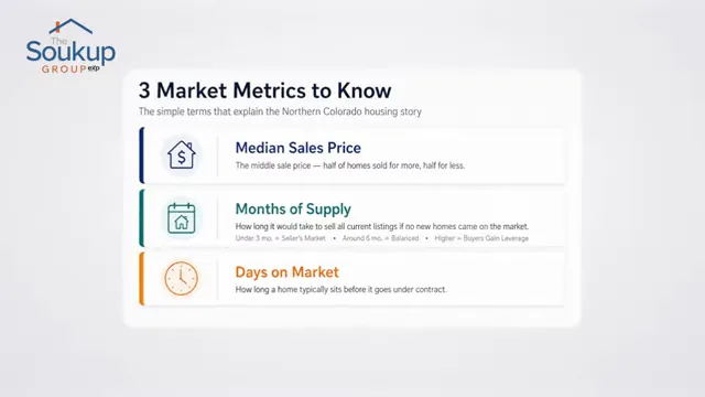Slide listing median sale price months of supply and days on market