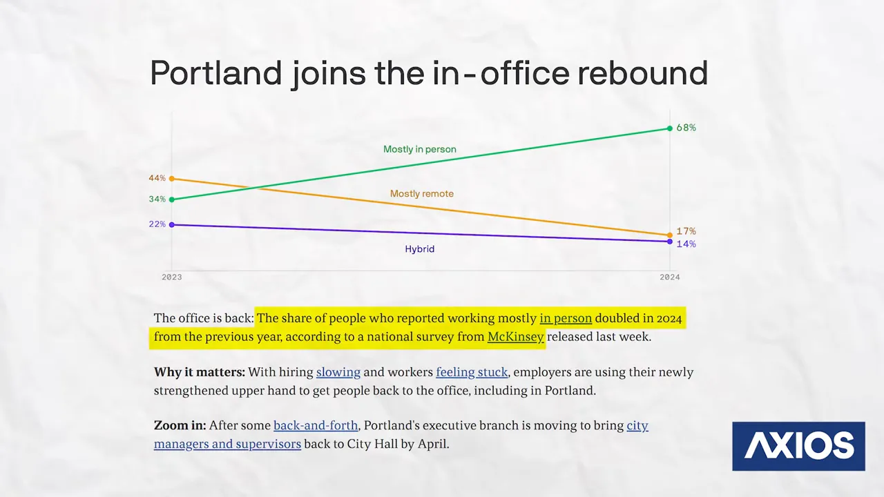 Axios chart titled Portland joins the in office rebound with highlighted text about more people spending entire workweeks in person