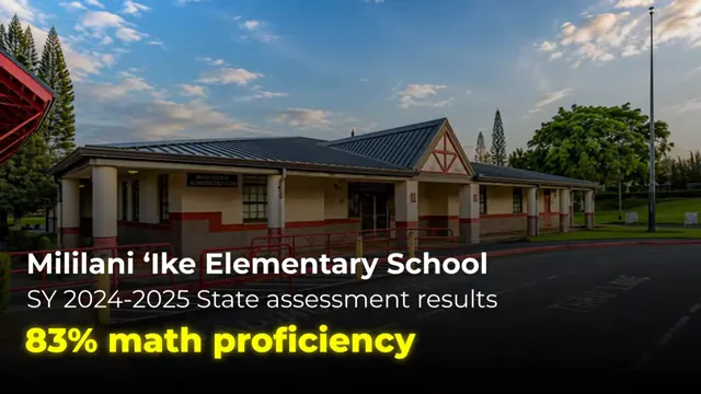 Mililani Iki Elementary School campus with text showing 83 percent math proficiency and 82 percent reading proficiency