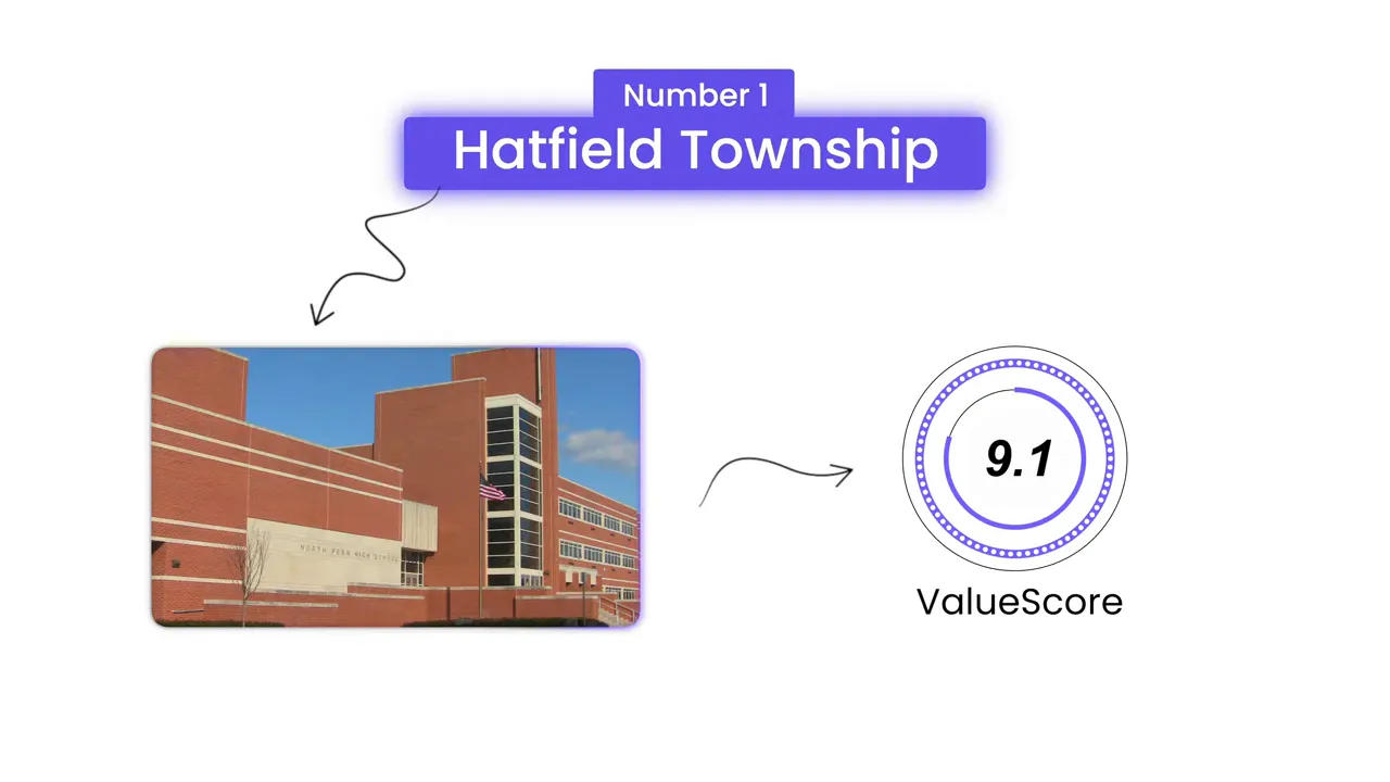 Title 'Number 1 Hatfield Township' banner with a photo of a school on the left and a circular ValueScore badge reading 9.1 on the right.