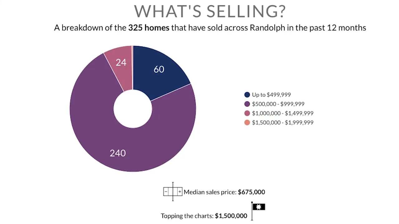 Donut chart titled whats selling showing the breakdown of sold homes in Randolph by price range