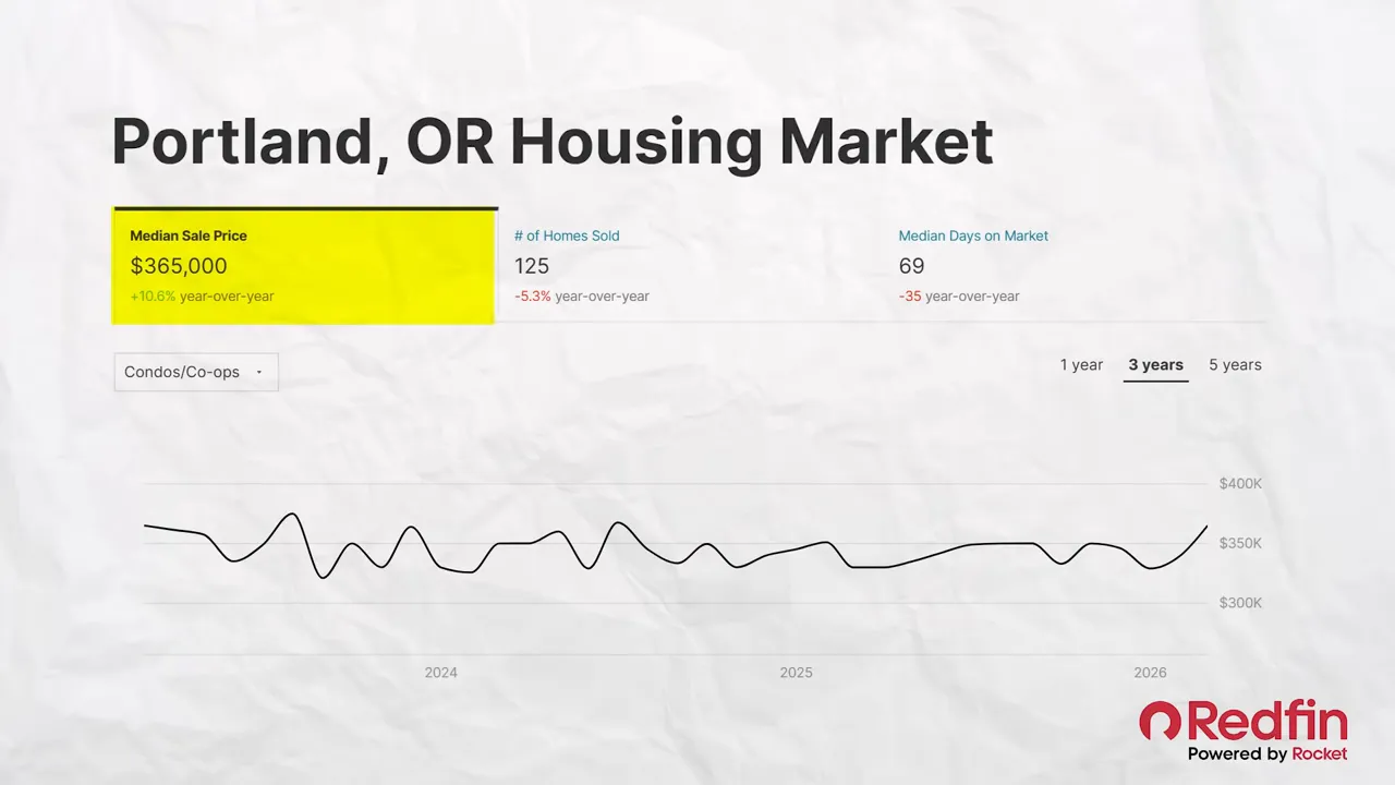 Redfin Portland housing market screen with highlighted condo sale price area and price trend line