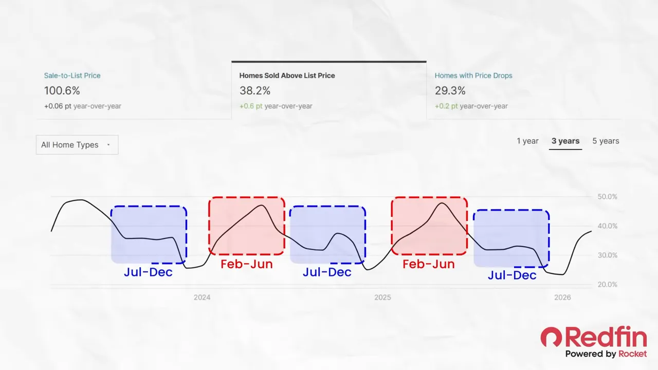 Redfin chart with seasonal sales pattern highlighted showing stronger spring months and softer late year periods
