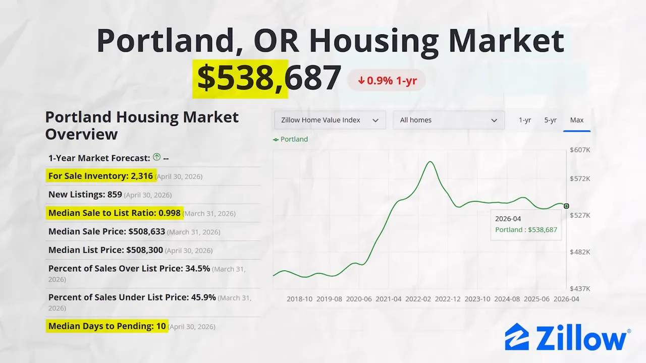 Zillow Portland OR housing market overview showing median home price 538687 with trend chart and market stats