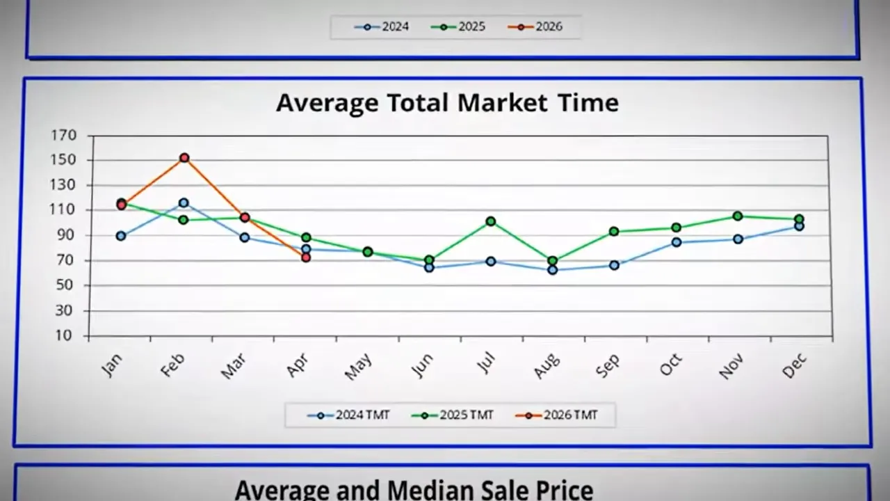 line chart titled average total market time with monthly trend lines