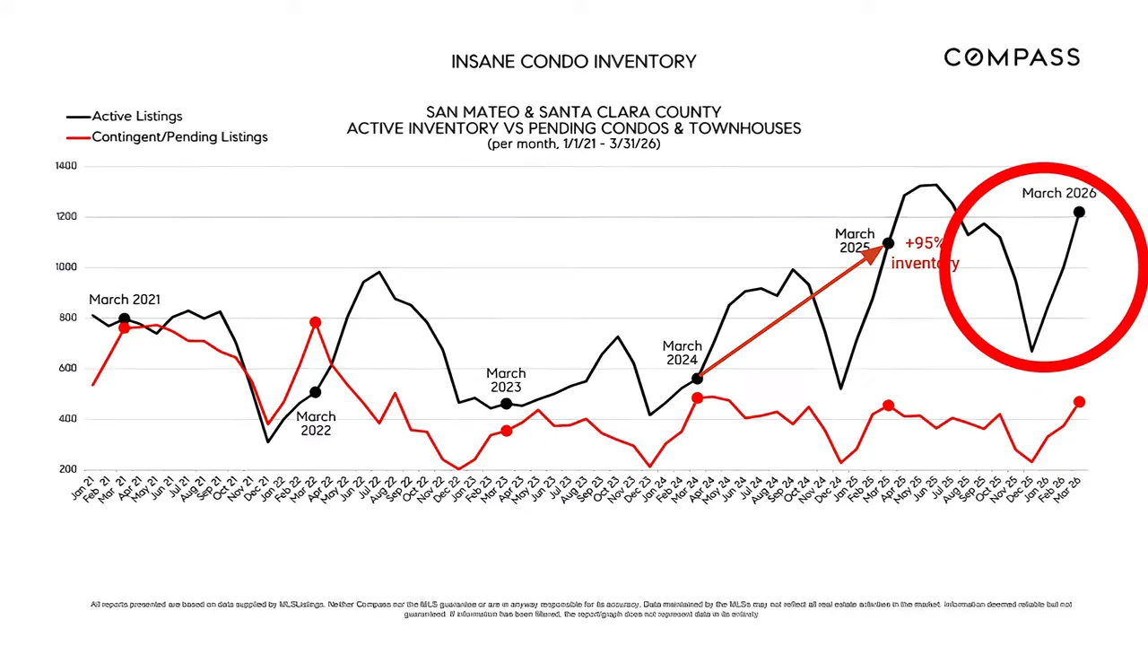 Line chart titled Peninsula condo inventory with recent divergence circled in red