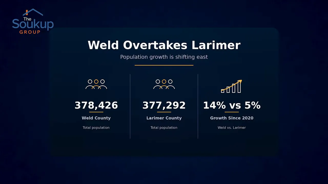 Graphic comparing Weld County and Larimer County population and growth rates