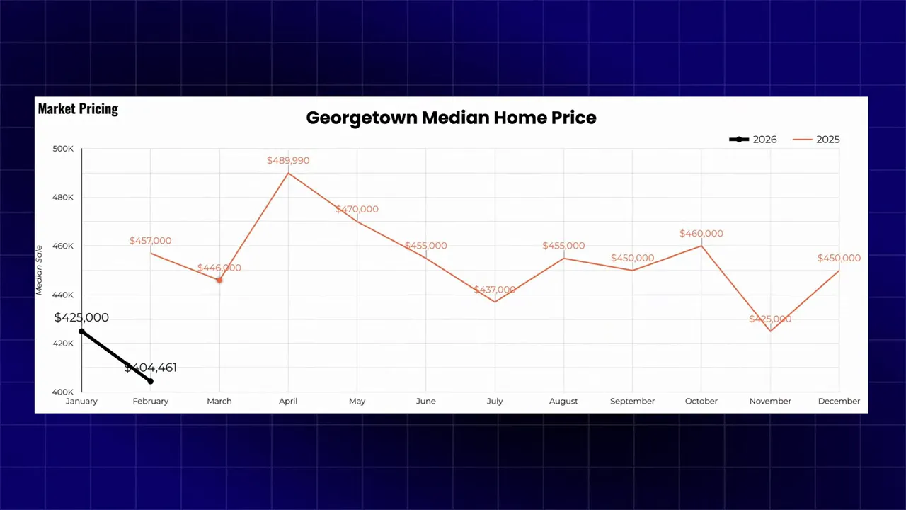 Chart of Georgetown TX median home price trend comparing 2025 and 2026