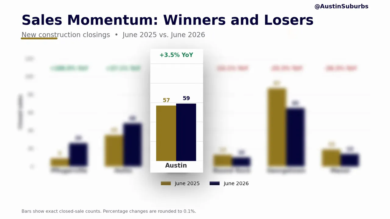 Sales momentum chart comparing Austin and suburban new construction sales
