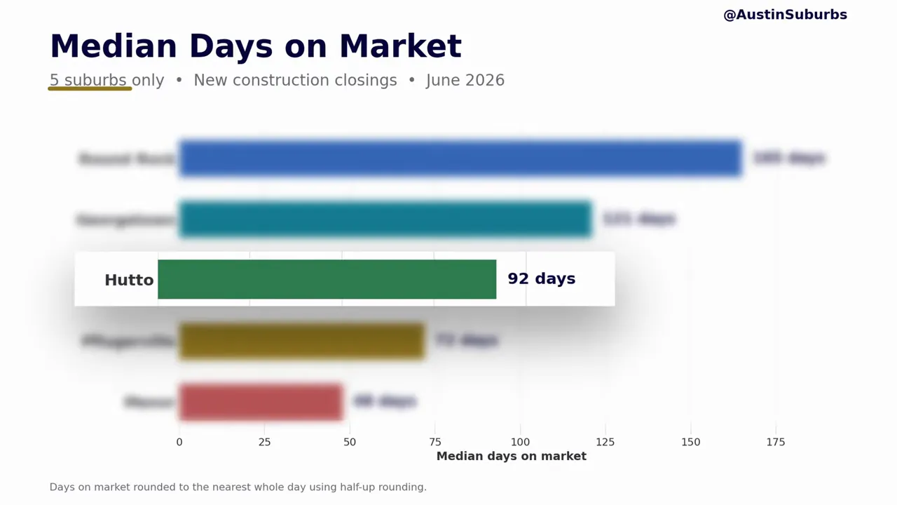 Median days on market chart including Hutto at 92 days