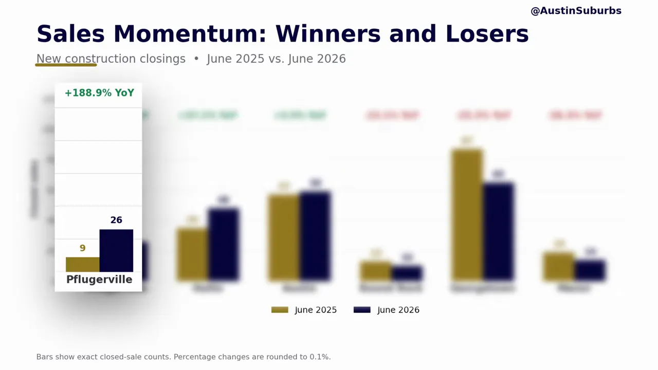 Sales momentum chart showing Pflugerville new construction sales growth