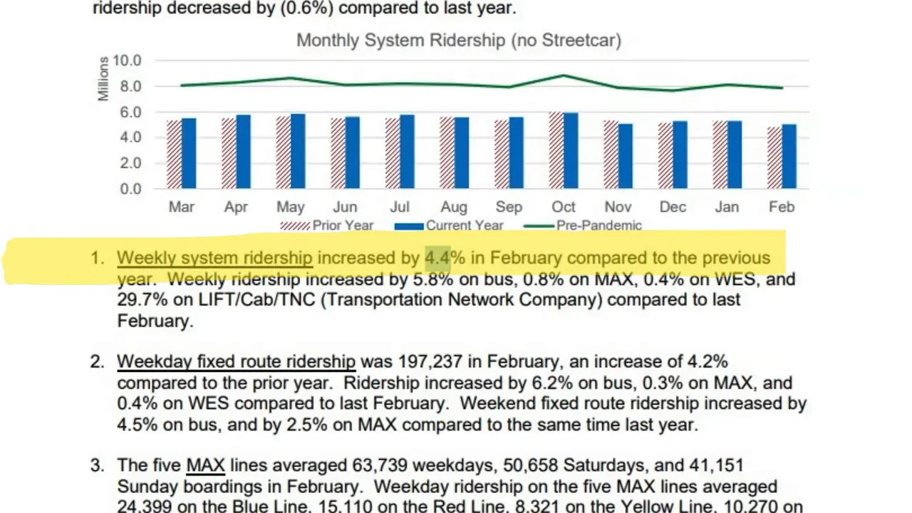 Transit ridership chart with highlighted text showing year over year increases