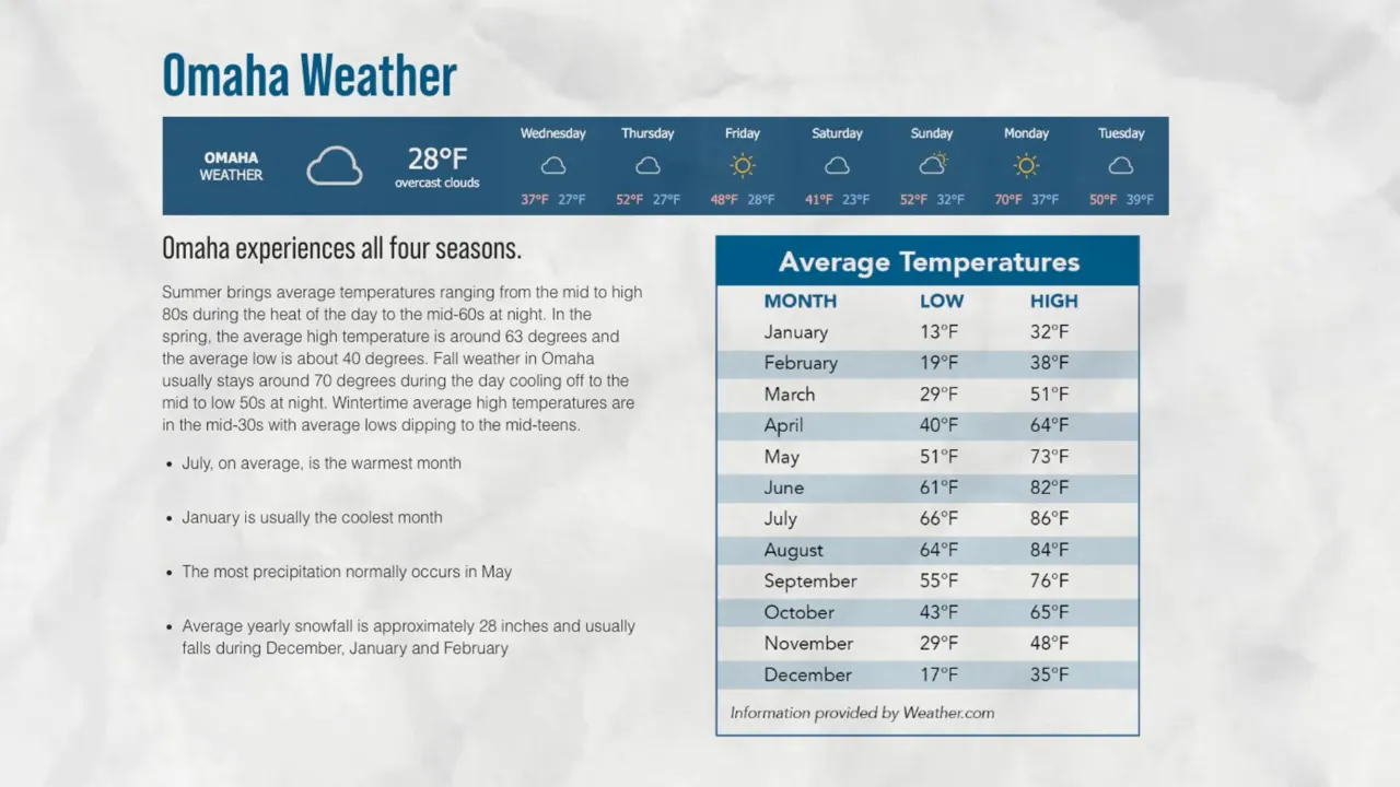 Chart titled 'Omaha Weather' showing a weekly forecast banner and a table of average monthly low and high temperatures