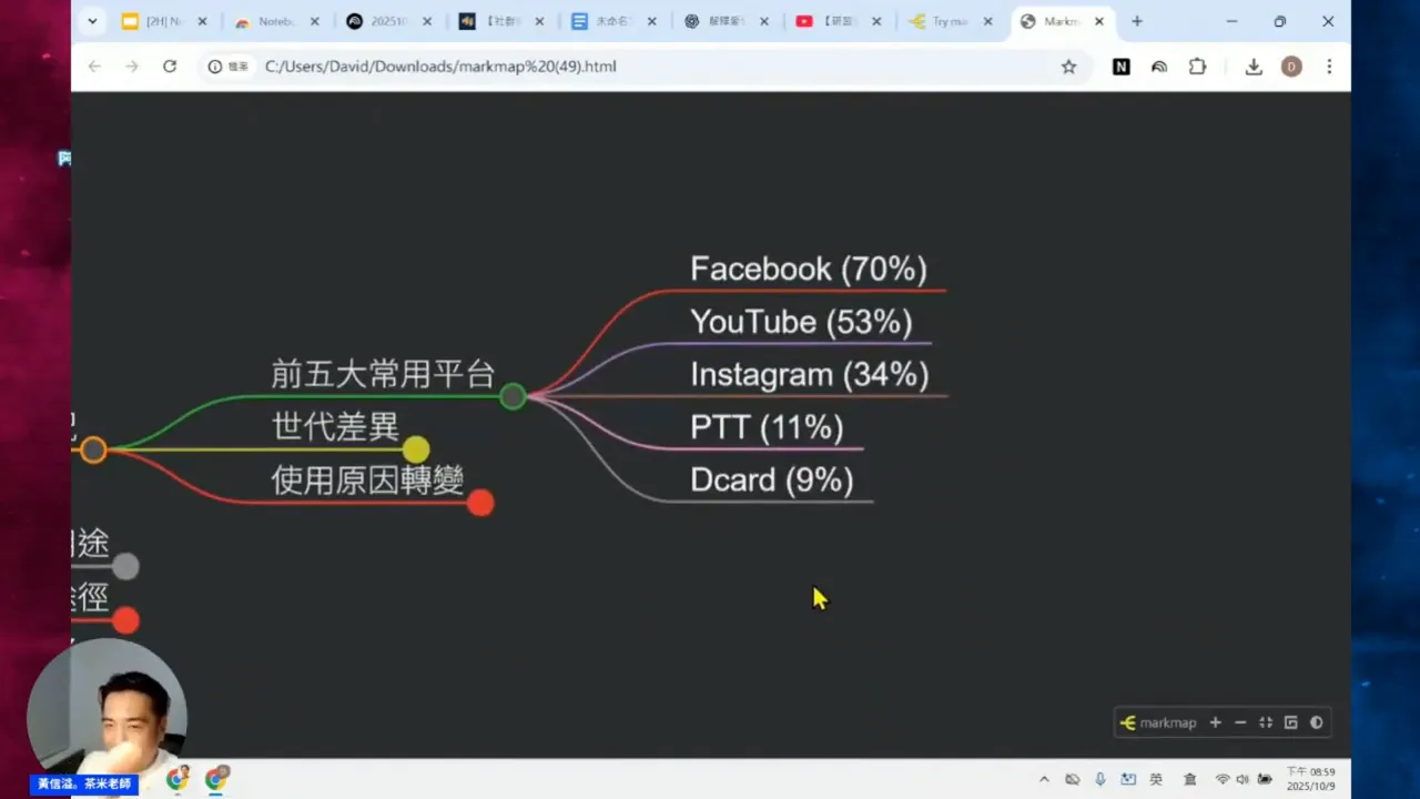 展示台灣五大平台（FB, YT, IG, PTT, Dcard）的社群使用比例圖示