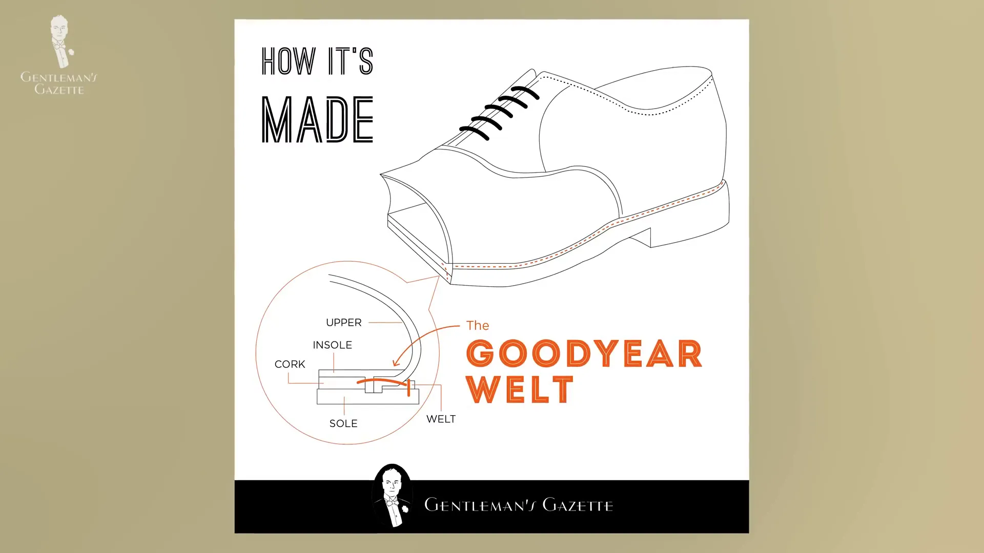 Diagram of Goodyear welting process