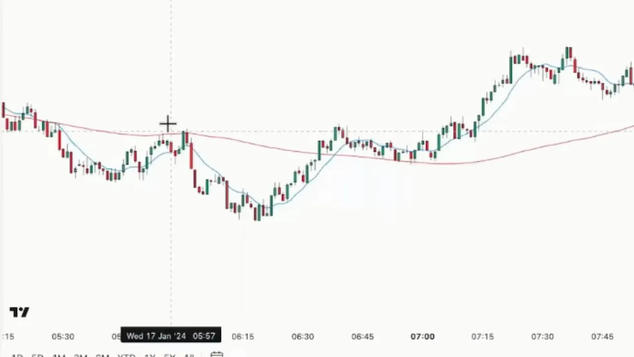 Intraday chart showing price candles with short and long moving averages and a timestamp