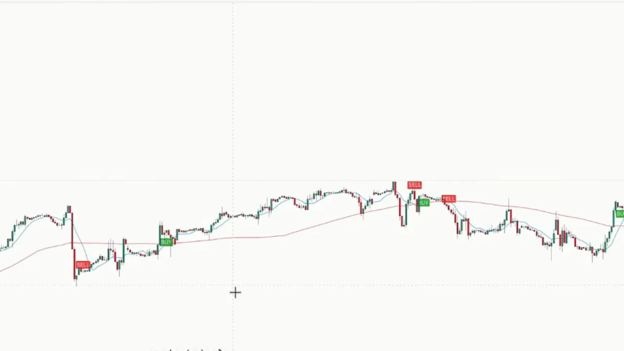 TradingView chart with multiple buy and sell labels and two moving averages visible