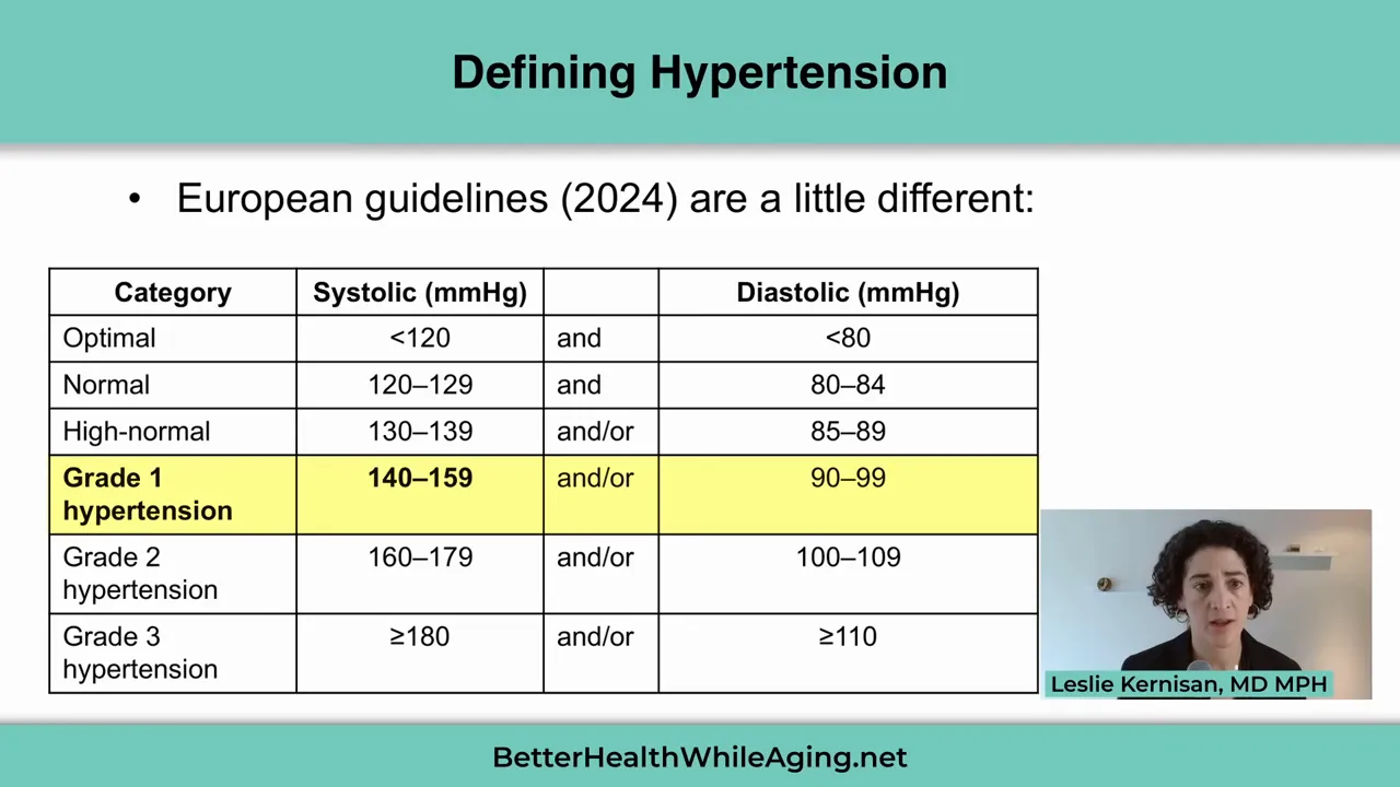 Slide with a table comparing blood pressure thresholds by setting and guideline