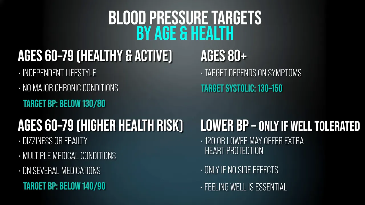 Slide showing blood pressure targets by age and health, including under 130 over 80 for healthy adults 60 to 79, under 140 over 90 for higher risk adults, and 130 to 150 systolic for adults 80 plus