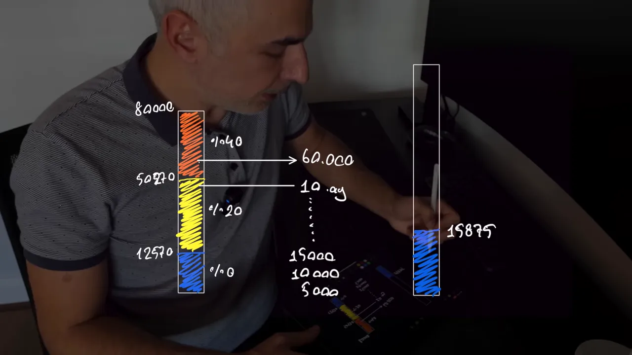 Sol tarafta mevcut vergi bantları, sağda g&uuml;ncellenmiş kişisel muafiyet (15875) g&ouml;sterimi