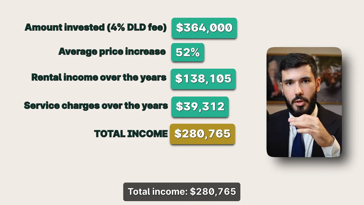 Final infographic summarizing investment: $364,000 invested, 52% price increase, $138,105 rental income, $39,312 service charges, TOTAL INCOME $280,765
