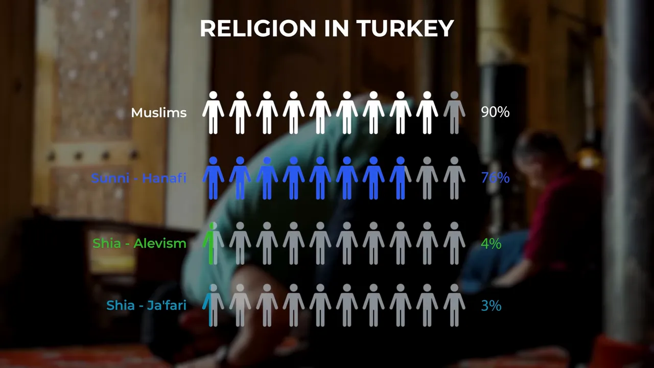 infographic overlay showing religious composition of Turkey with icons and percentages for Muslims, Sunni-Hanafi, Alevis, and Ja'fari