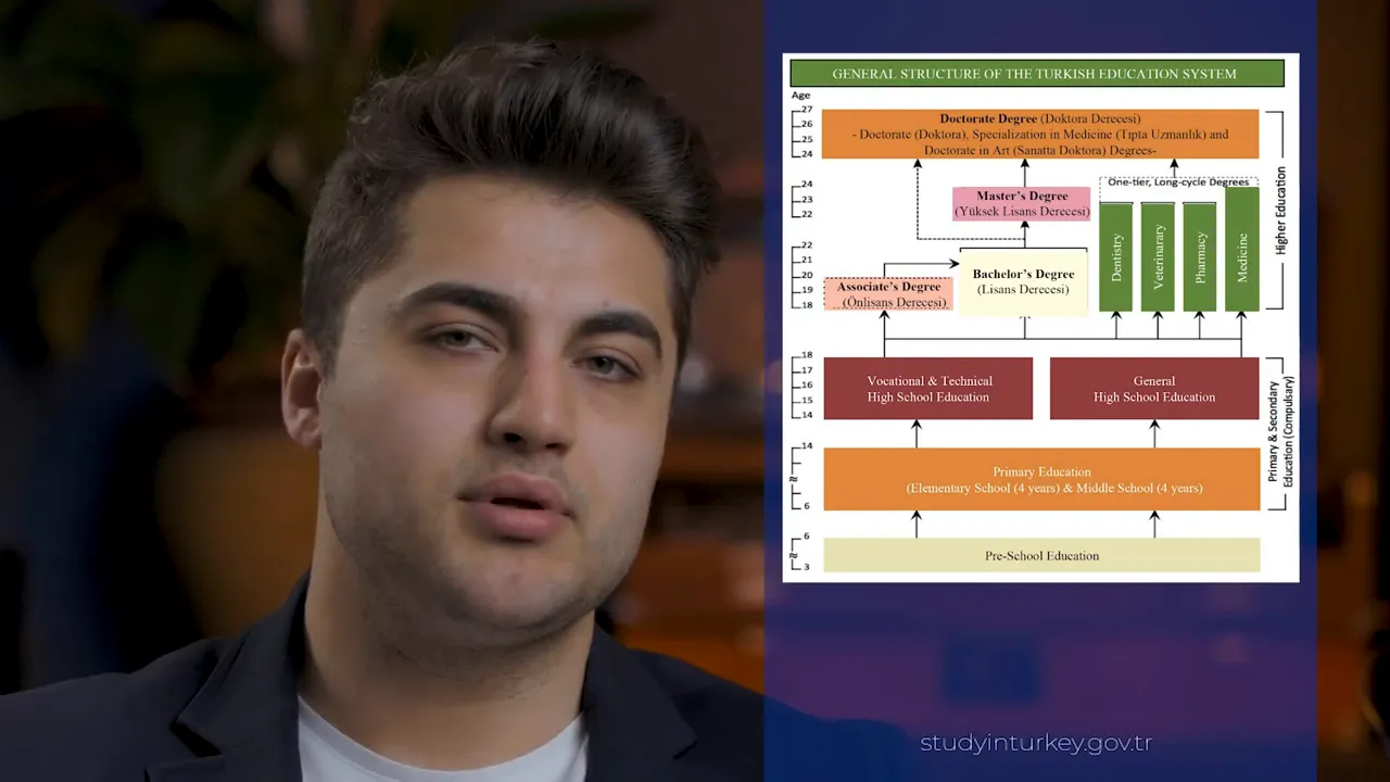 Split-screen showing a presenter at left and a clear diagram titled 'General Structure of the Turkish Education System' at right outlining pre-school, primary (4 years), middle (4 years), high school and higher education levels.