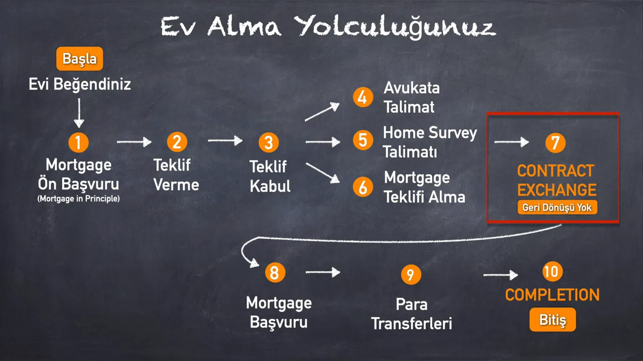 Ev satın alma yolculuğu akış şeması, contract exchange ve completion adımları gösteriliyor