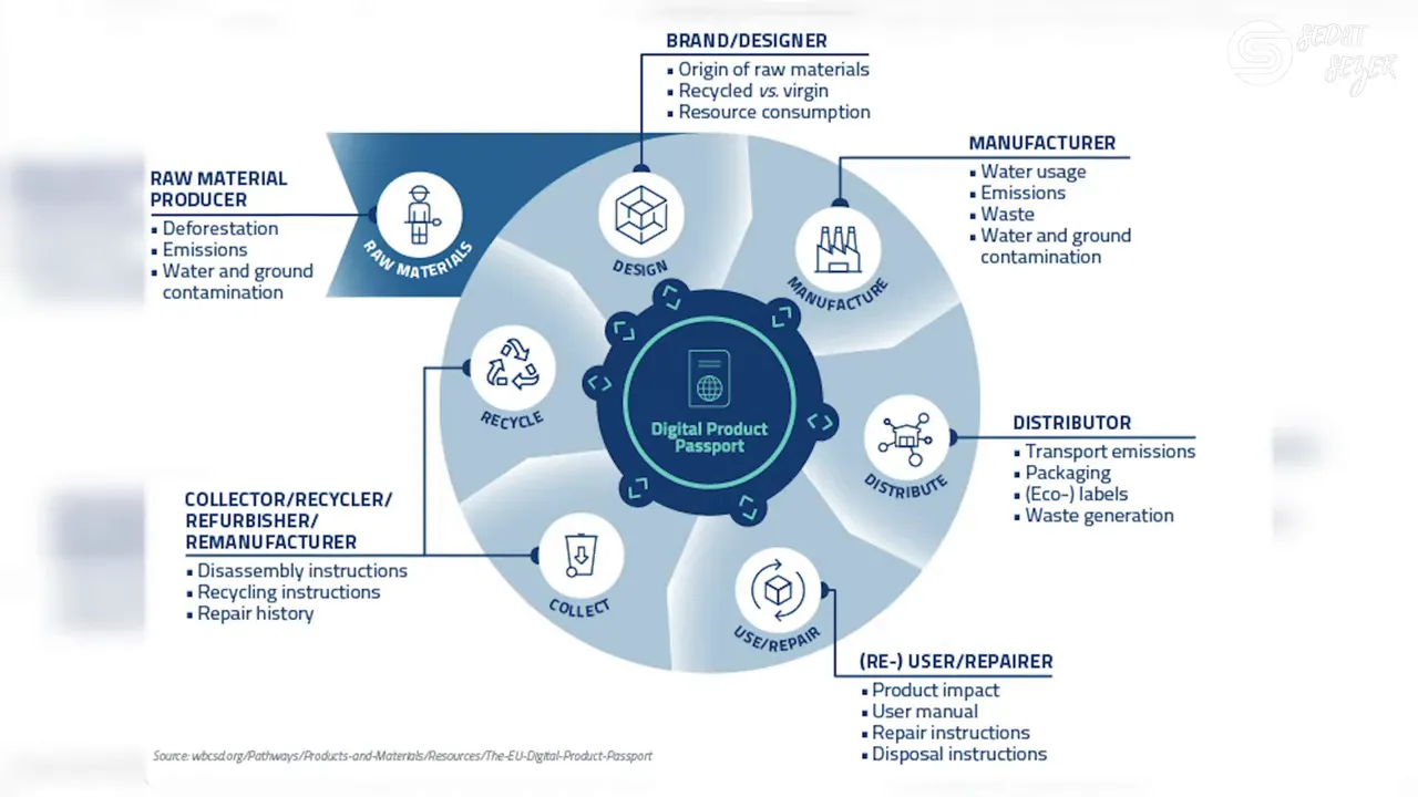 Dijital &Uuml;r&uuml;n Pasaportu diyagramı, tedarik zinciri aşamaları ve izlenebilirlik bilgileri (net, okunaklı).