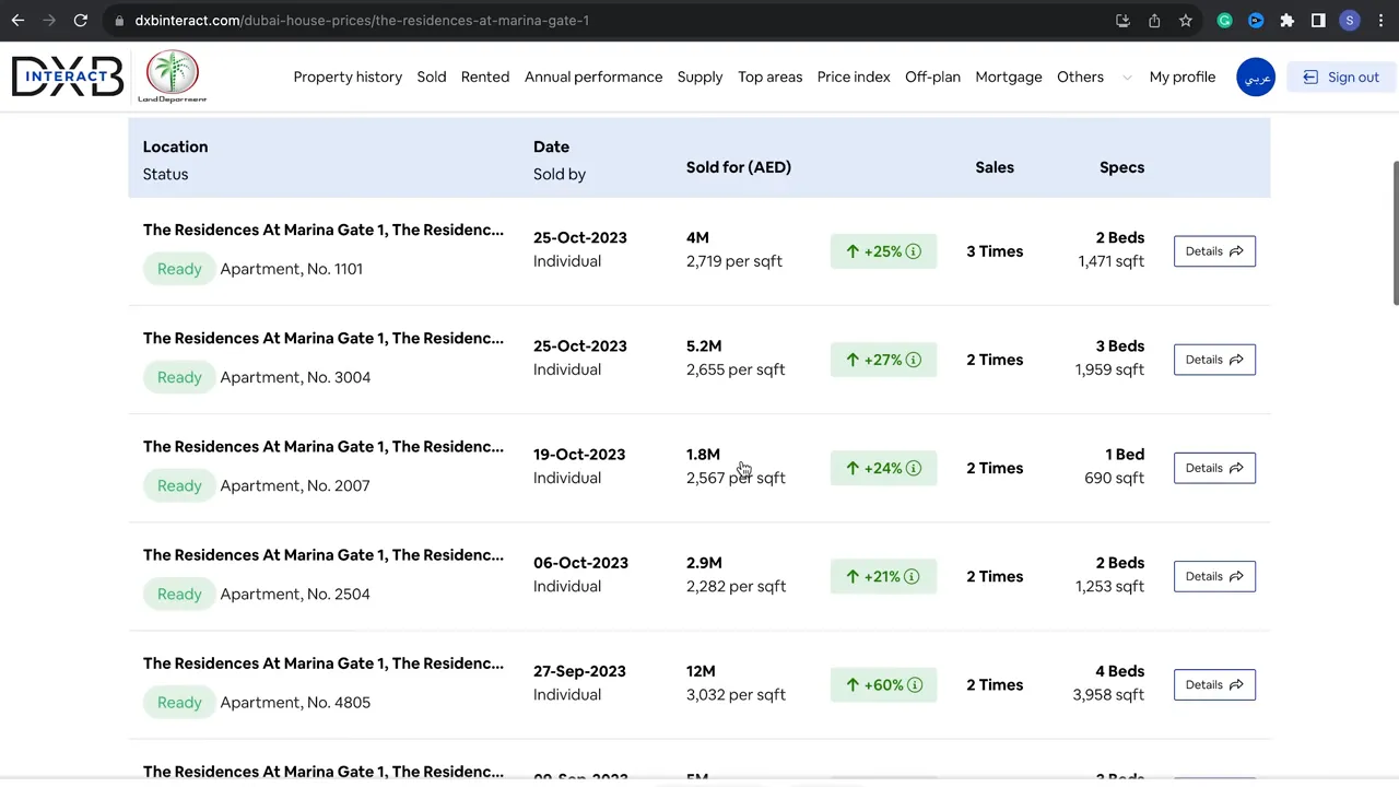 DXB Interact web aray&uuml;z&uuml;nde Marina Gate 1 i&ccedil;in listelenmiş satılan daire kayıtları; fiyat, per sqft ve oda bilgileri net.