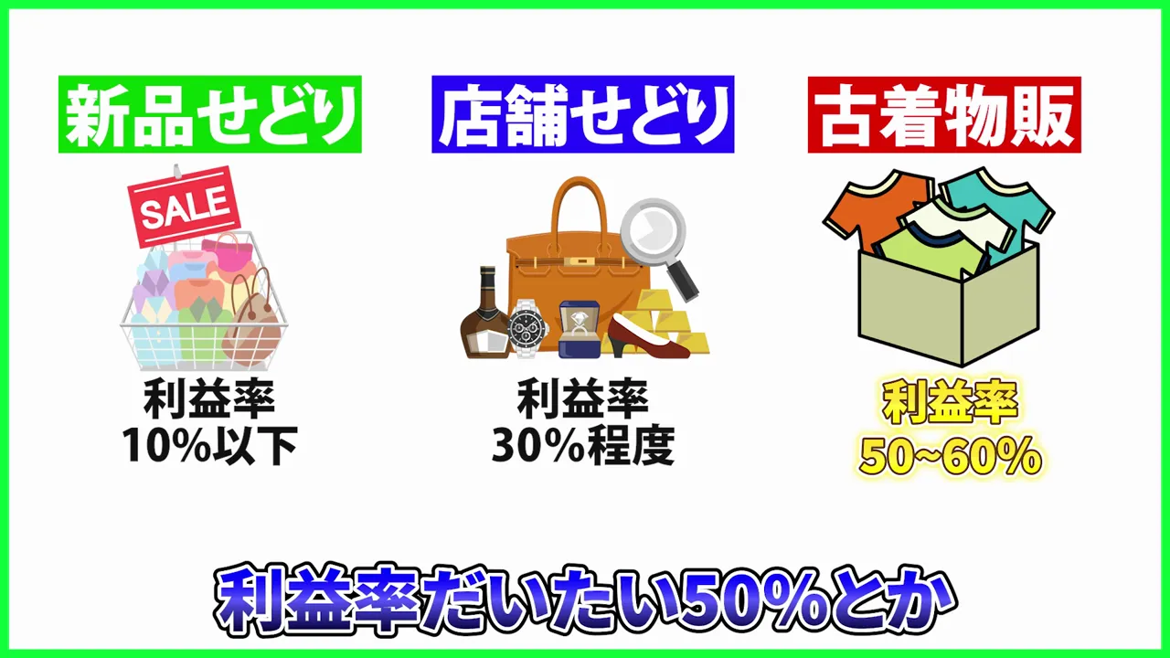 新品せどり10％以下、店舗せどり30％程度、古着物販50〜60％の利益率を並べた比較図