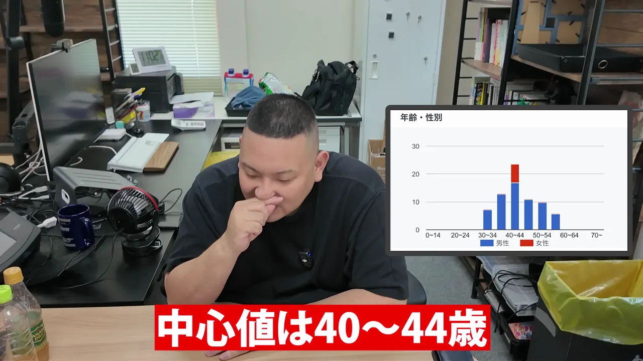 年齢別の棒グラフと中心値は40〜44歳という字幕