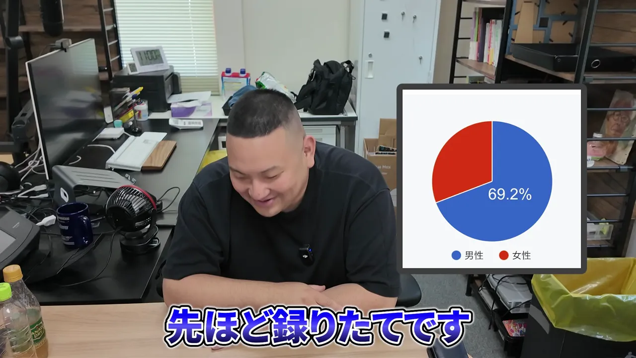 男性69.2％と女性30.8％の円グラフと比率を示す字幕
