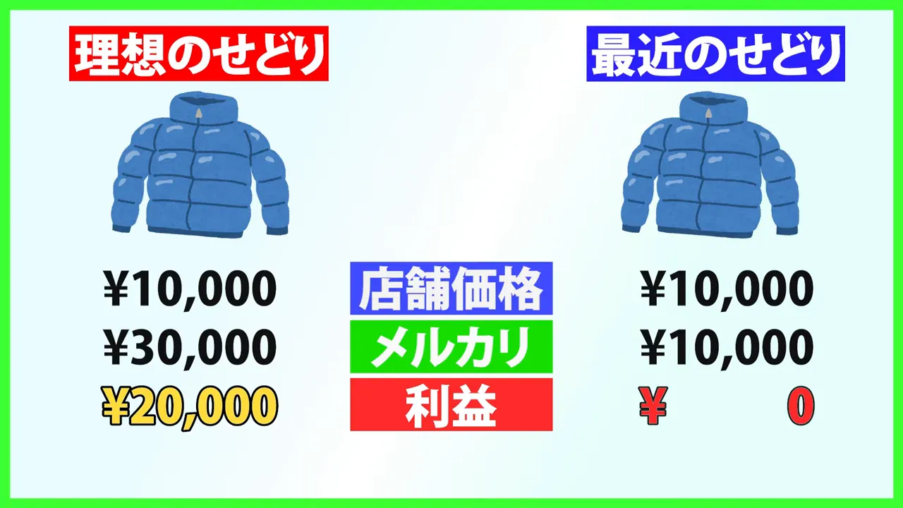 店頭価格とメルカリ価格が一致して利益が出ない図