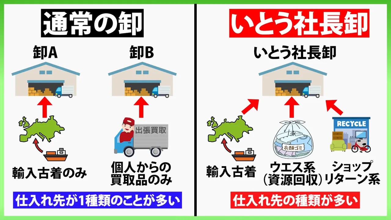 通常の卸といとう社長卸の仕入れルートを比較した図