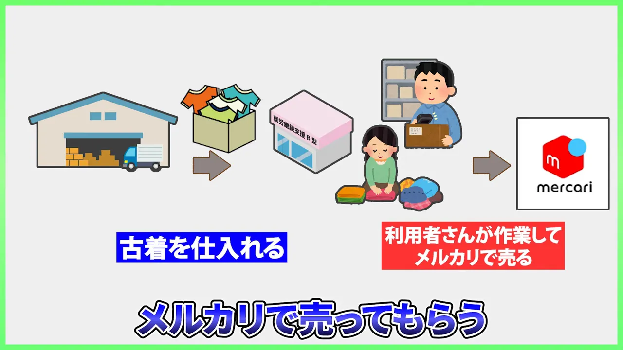 古着を仕入れて事業所に送り利用者が作業してメルカリで販売し利益から工賃を出す流れ図