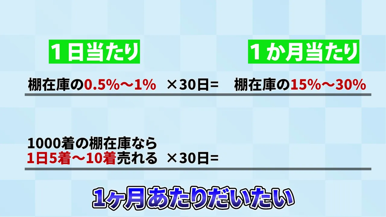 棚在庫の1日あたり0.5％から1％、1カ月あたり15％から30％という販売目安を示したスライド