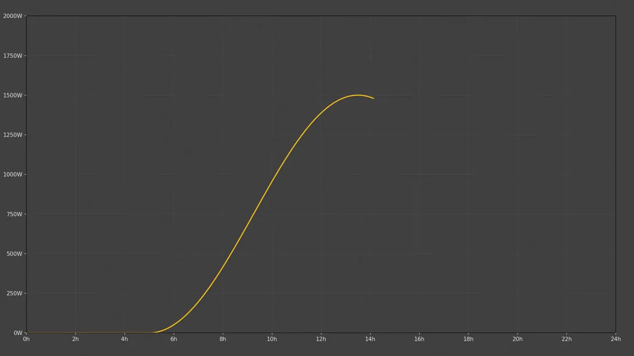 Courbe de production solaire typique sur une journée
