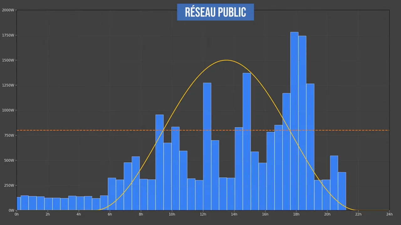 Graphique montrant la consommation qui varie tout au long de la journée