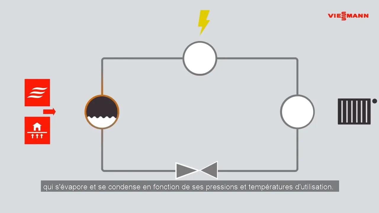 Schéma du circuit frigorifique d'une pompe à chaleur montrant évaporateur, compresseur, condenseur et détendeur